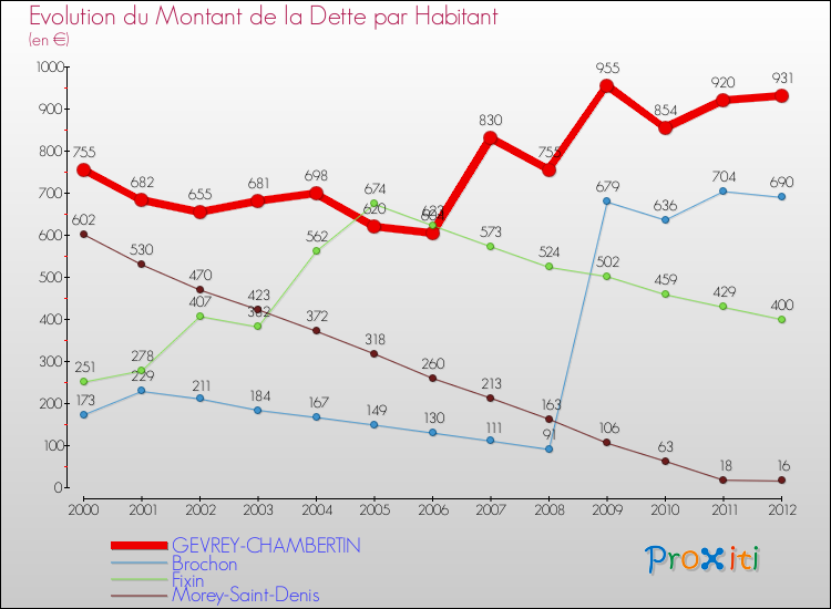 Evolution de la dette par habitant pour la commune de GEVREY-CHAMBERTIN et les communes proches de 2000 à 2012 Comparaison de la dette par habitant pour GEVREY-CHAMBERTIN et les communes voisines de 2000 à 2012
