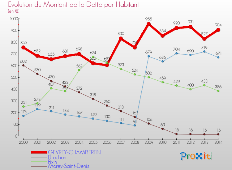 Evolution de la dette par habitant pour la commune de GEVREY-CHAMBERTIN et les communes proches de 2000 à 2014 Comparaison de la dette par habitant pour GEVREY-CHAMBERTIN et les communes voisines de 2000 à 2014