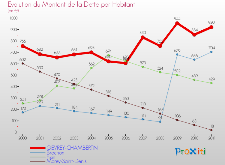 Evolution de la dette par habitant pour la commune de GEVREY-CHAMBERTIN et les communes proches Comparaison de la dette par habitant pour GEVREY-CHAMBERTIN et les communes voisines
