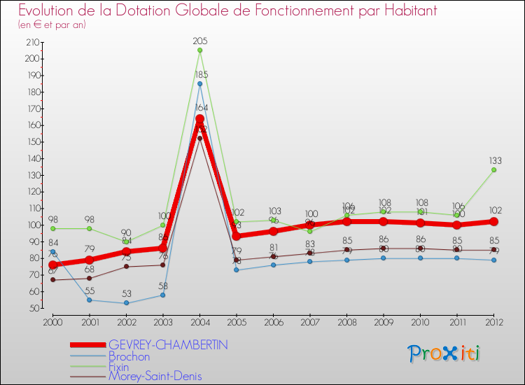 Evolution et montant de la dotation globale de fonctionnement par Habitant pour GEVREY-CHAMBERTIN et les communes proches Comparaison des dotations globales de fonctionnement par habitant pour GEVREY-CHAMBERTIN et les communes voisines