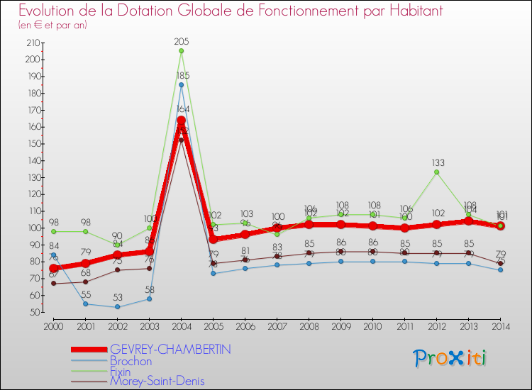 Evolution et montant de la dotation globale de fonctionnement par Habitant pour GEVREY-CHAMBERTIN et les communes proches de 2000 à 2014. Comparaison des dotations globales de fonctionnement par habitant pour GEVREY-CHAMBERTIN et les communes voisines de 2000 à 2014.