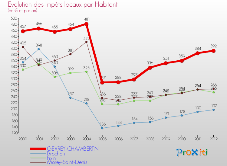 Evolution et montant des impôts locaux par Habitant pour GEVREY-CHAMBERTIN et les communes proches Comparaison des impôts locaux par habitant pour GEVREY-CHAMBERTIN et les communes voisines