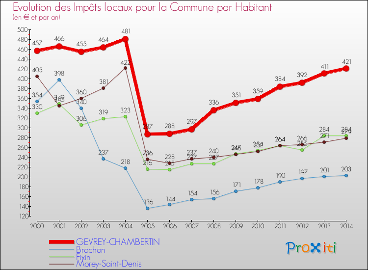 Evolution et montant des impôts locaux par Habitant pour GEVREY-CHAMBERTIN et les communes proches de 2000 à 2014 Comparaison des impôts locaux par habitant pour GEVREY-CHAMBERTIN et les communes voisines de 2000 à 2014