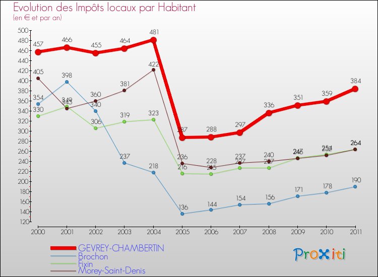 Evolution et montant des impôts locaux par Habitant pour GEVREY-CHAMBERTIN et les communes proches Comparaison des impôts locaux par habitant pour GEVREY-CHAMBERTIN et les communes voisines