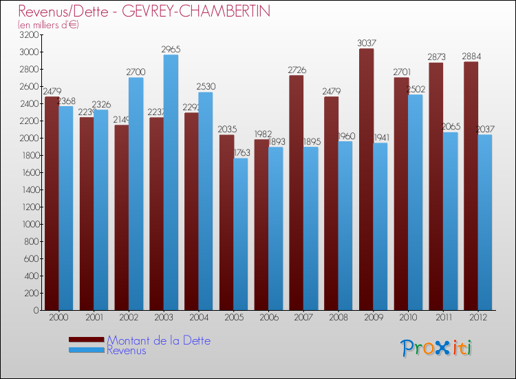 Evolution comparée de la dette et des revenus pour la commune de GEVREY-CHAMBERTIN de 2000 à 2012 Comparaison de la dette et des revenus pour GEVREY-CHAMBERTIN de 2000 à 2012