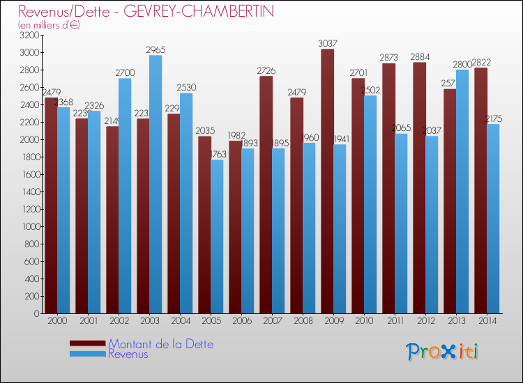 Evolution comparée de la dette et des revenus pour la commune de GEVREY-CHAMBERTIN de 2000 à 2014 Comparaison de la dette et des revenus pour GEVREY-CHAMBERTIN de 2000 à 2014