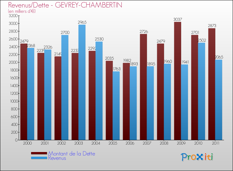 Evolution comparée de la dette et des revenus pour la commune de GEVREY-CHAMBERTIN de 2000 à 2011 Comparaison de la dette et des revenus pour GEVREY-CHAMBERTIN de 2000 à 2011