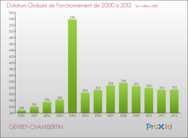 Evolution du montant de la Dotation Globale de Fonctionnement pour la commune de GEVREY-CHAMBERTIN de 2000 à 2012 Evolution du montant de la Dotation Globale de Fonctionnement pour GEVREY-CHAMBERTIN de 2000 à 2012
