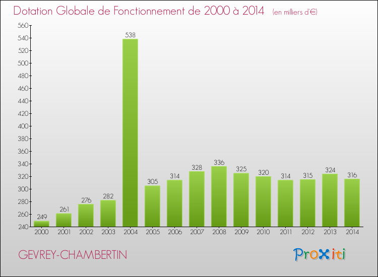 Evolution du montant de la Dotation Globale de Fonctionnement pour la commune de GEVREY-CHAMBERTIN de 2000 à 2014 Evolution du montant de la Dotation Globale de Fonctionnement pour GEVREY-CHAMBERTIN de 2000 à 2014