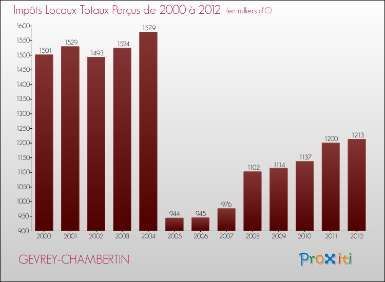 Evolution des Impôts Locaux pour la commune de GEVREY-CHAMBERTIN de 2000 à 2012 Evolution des Impôts Locaux pour GEVREY-CHAMBERTIN de 2000 à 2012