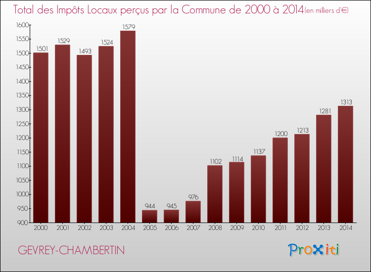 Evolution des Impôts Locaux pour la commune de GEVREY-CHAMBERTIN de 2000 à 2014 Evolution des Impôts Locaux pour GEVREY-CHAMBERTIN de 2000 à 2014