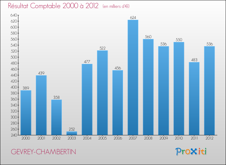Evolution du résultat comptable pour la commune de GEVREY-CHAMBERTIN de 2000 à 2012 Evolution du résultat comptable pour GEVREY-CHAMBERTIN de 2000 à 2012