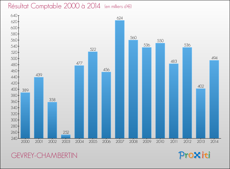 Evolution du résultat comptable pour la commune de GEVREY-CHAMBERTIN de 2000 à 2014 Evolution du résultat comptable pour GEVREY-CHAMBERTIN de 2000 à 2014