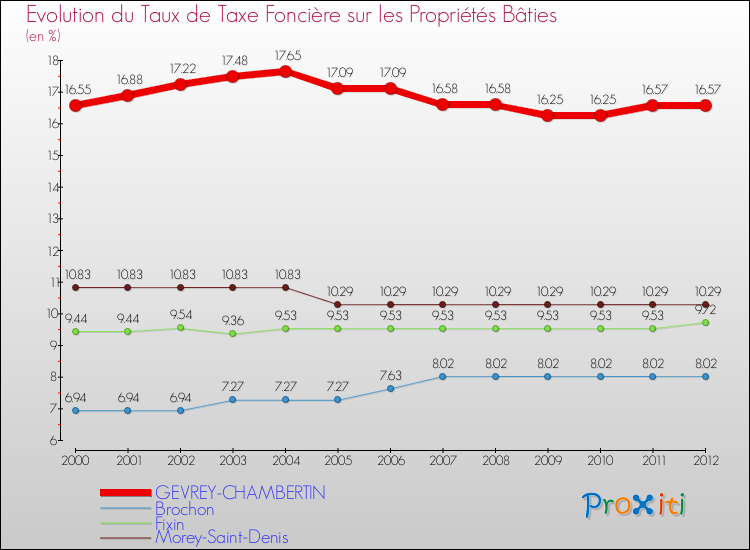 Evolution du taux de la taxe foncière sur le bati pour GEVREY-CHAMBERTIN et les communes proches de 2000 à 2012 Comparaison des taux de taxe foncière sur le bati pour GEVREY-CHAMBERTIN et les communes voisines de 2000 à 2012