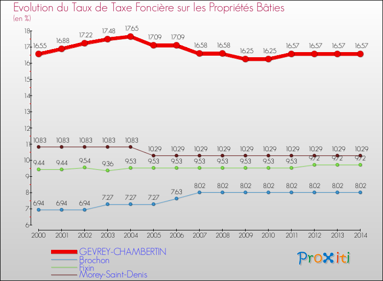 Evolution du taux de la taxe foncière sur le bati pour GEVREY-CHAMBERTIN et les communes proches de 2000 à 2014 Comparaison des taux de taxe foncière sur le bati pour GEVREY-CHAMBERTIN et les communes voisines de 2000 à 2014