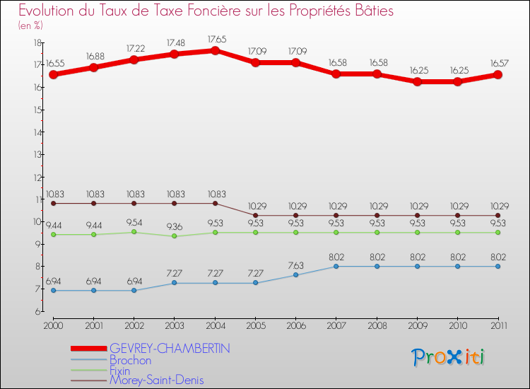 Evolution du taux de la taxe foncière sur le bati pour GEVREY-CHAMBERTIN et les communes proches Comparaison des taux de taxe foncière sur le bati pour GEVREY-CHAMBERTIN et les communes voisines