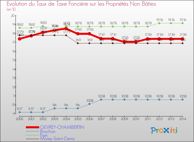 Evolution du taux de la taxe foncière sur les immeubles et terrains non batis pour GEVREY-CHAMBERTIN et les communes proches de 2000 à 2014 Comparaison des taux de la taxe foncière sur les immeubles et terrains non batis pour GEVREY-CHAMBERTIN et les communes voisines de 2000 à 2014