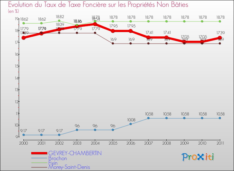 Evolution du taux de la taxe foncière sur les immeubles et terrains non batis pour GEVREY-CHAMBERTIN et les communes proches Comparaison des taux de la taxe foncière sur les immeubles et terrains non batis pour GEVREY-CHAMBERTIN et les communes voisines