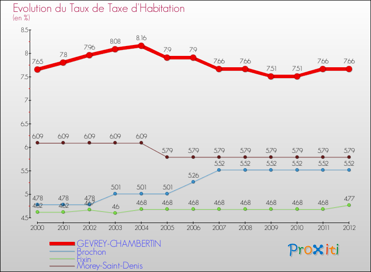 Evolution du taux de la taxe d'habitation pour GEVREY-CHAMBERTIN et les communes proches Comparaison des taux de la taxe d'habitation pour GEVREY-CHAMBERTIN et les communes voisines