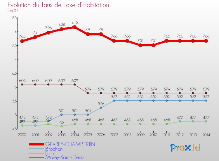 Evolution du taux de la taxe d'habitation pour GEVREY-CHAMBERTIN et les communes proches de 2000 à 2014 Comparaison des taux de la taxe d'habitation pour GEVREY-CHAMBERTIN et les communes voisines de 2000 à 2014