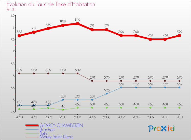 Evolution du taux de la taxe d'habitation pour GEVREY-CHAMBERTIN et les communes proches Comparaison des taux de la taxe d'habitation pour GEVREY-CHAMBERTIN et les communes voisines