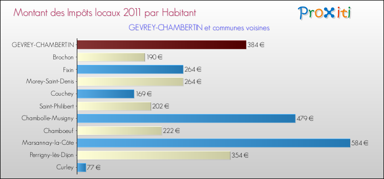 Montant des impôts locaux par Habitant pour GEVREY-CHAMBERTIN et les communes proches Comparaison des impôts locaux par habitant pour GEVREY-CHAMBERTIN et les communes voisines