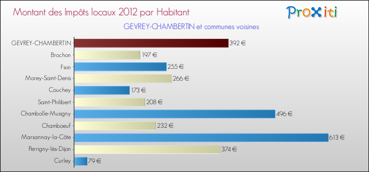 Montant des impôts locaux par Habitant pour GEVREY-CHAMBERTIN et les communes proches Comparaison des impôts locaux par habitant pour GEVREY-CHAMBERTIN et les communes voisines