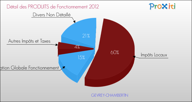 Décomposition du Budget de Fonctionnement 2012 de la commune de GEVREY-CHAMBERTIN Budget de Fonctionnement 2012 pour la commune de GEVREY-CHAMBERTIN