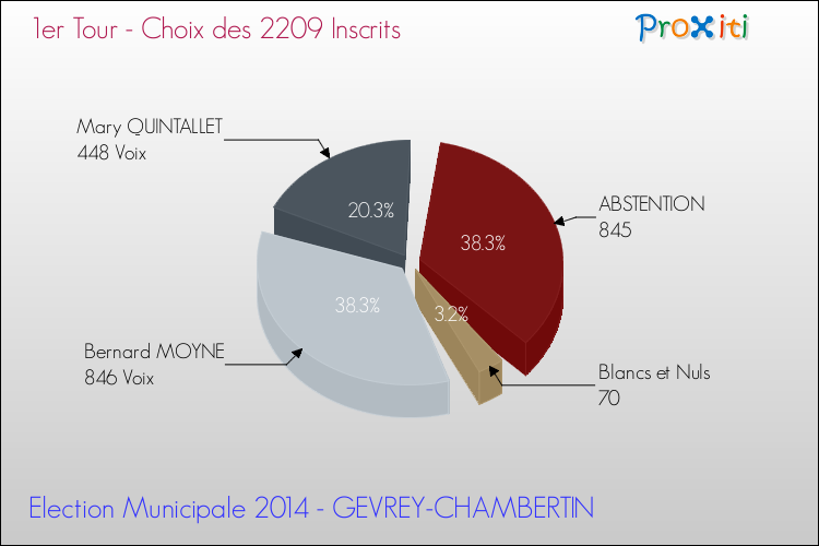 Résultats par rapport aux inscrits au 1er Tour des Elections Municipales 2014 de la commune de GEVREY-CHAMBERTIN Elections Municipales 2014 - Résultats par rapport aux inscrits au 1er Tour pour la commune de GEVREY-CHAMBERTIN