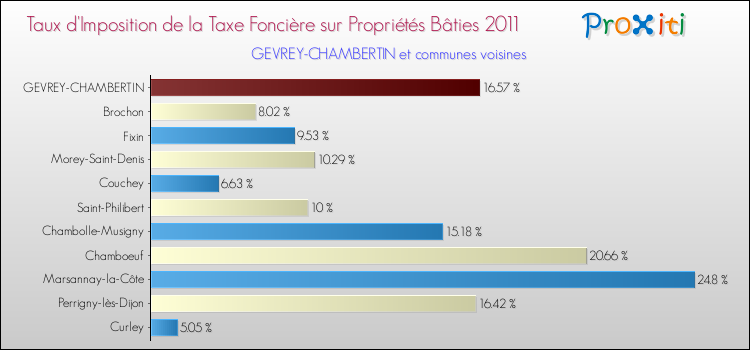 Taux d'imposition de la taxe foncière sur le bati 2011 pour GEVREY-CHAMBERTIN et les communes proches Comparaison des taux d'imposition de la taxe foncière sur le bati 2011 pour GEVREY-CHAMBERTIN et les communes voisines