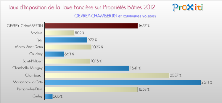 Taux d'imposition de la taxe foncière sur le bati 2012 pour GEVREY-CHAMBERTIN et les communes proches Comparaison des taux d'imposition de la taxe foncière sur le bati 2012 pour GEVREY-CHAMBERTIN et les communes voisines