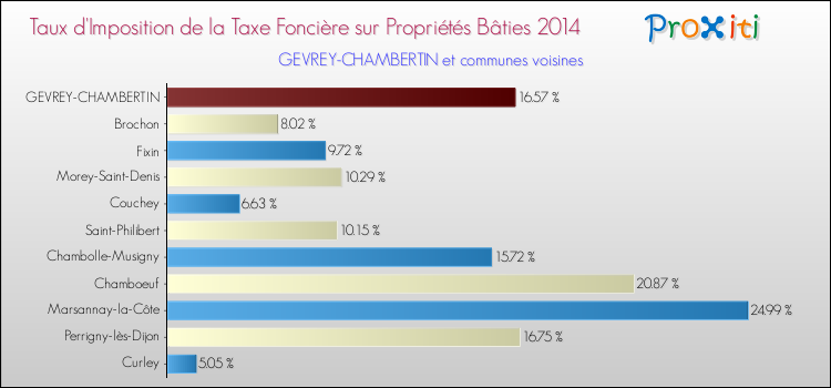 Taux d'imposition de la taxe foncière sur le bati 2014 pour GEVREY-CHAMBERTIN et les communes proches Comparaison des taux d'imposition de la taxe foncière sur le bati 2014 pour GEVREY-CHAMBERTIN et les communes voisines