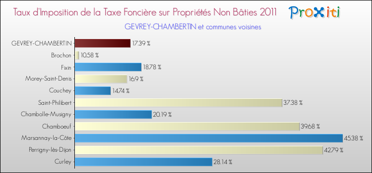 Taux d'imposition de la taxe foncière sur les immeubles et terrains non batis 2011 pour GEVREY-CHAMBERTIN et les communes proches Comparaison des taux d'imposition de la taxe foncière sur les immeubles et terrains non batis 2011 pour GEVREY-CHAMBERTIN et les communes voisines