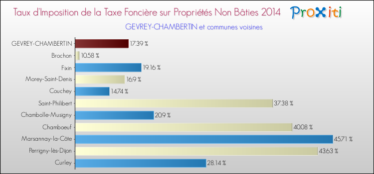 Taux d'imposition de la taxe foncière sur les immeubles et terrains non batis 2014 pour GEVREY-CHAMBERTIN et les communes proches Comparaison des taux d'imposition de la taxe foncière sur les immeubles et terrains non batis 2014 pour GEVREY-CHAMBERTIN et les communes voisines
