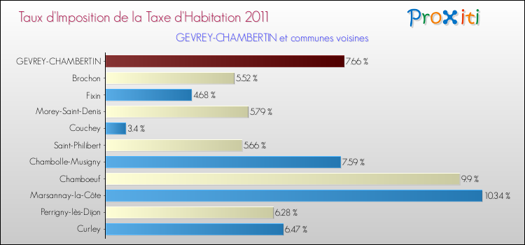 Taux d'imposition de la taxe d'habitation 2011 pour GEVREY-CHAMBERTIN et les communes proches Comparaison des taux d'imposition de la taxe d'habitation 2011 pour GEVREY-CHAMBERTIN et les communes voisines