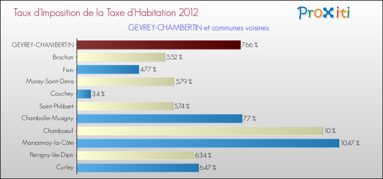 Taux d'imposition de la taxe d'habitation 2012 pour GEVREY-CHAMBERTIN et les communes proches Comparaison des taux d'imposition de la taxe d'habitation 2012 pour GEVREY-CHAMBERTIN et les communes voisines