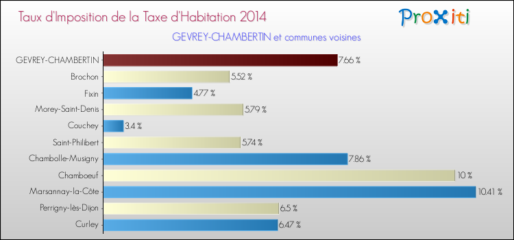 Taux d'imposition de la taxe d'habitation 2014 pour GEVREY-CHAMBERTIN et les communes proches Comparaison des taux d'imposition de la taxe d'habitation 2014 pour GEVREY-CHAMBERTIN et les communes voisines
