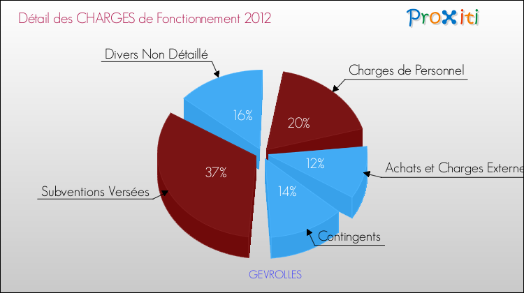Décomposition des Charges de Fonctionnement 2012 de la commune de GEVROLLES Charges de Fonctionnement 2012 pour la commune de GEVROLLES