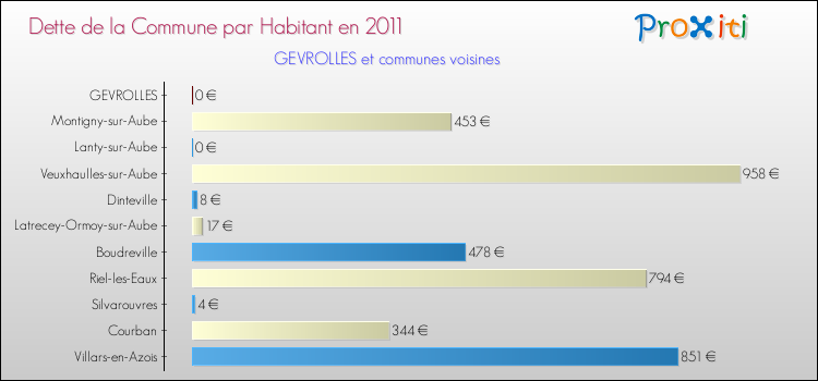 Dette par habitant de la commune en 2011 pour GEVROLLES et les communes proches Comparaison de la dette par habitant de la commune en 2011 pour GEVROLLES et les communes voisines