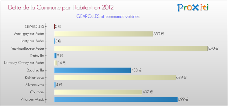 Dette par habitant de la commune en 2012 pour GEVROLLES et les communes proches Comparaison de la dette par habitant de la commune en 2012 pour GEVROLLES et les communes voisines