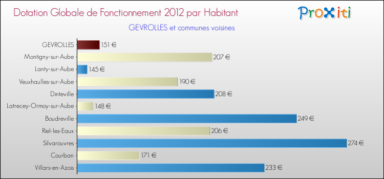 Montant des dotations globales de fonctionnement DGF par Habitant pour GEVROLLES et les communes proches Comparaison des des dotations globales de fonctionnement DGF par habitant pour GEVROLLES et les communes voisines