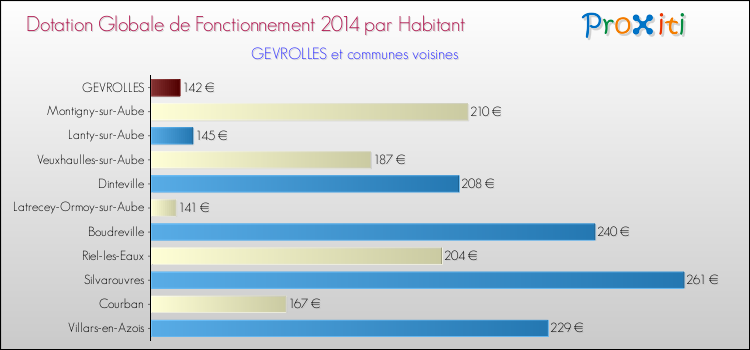 Montant des dotations globales de fonctionnement DGF par Habitant pour GEVROLLES et les communes proches en 2014. Comparaison des des dotations globales de fonctionnement DGF par habitant pour GEVROLLES et les communes voisines en 2014.