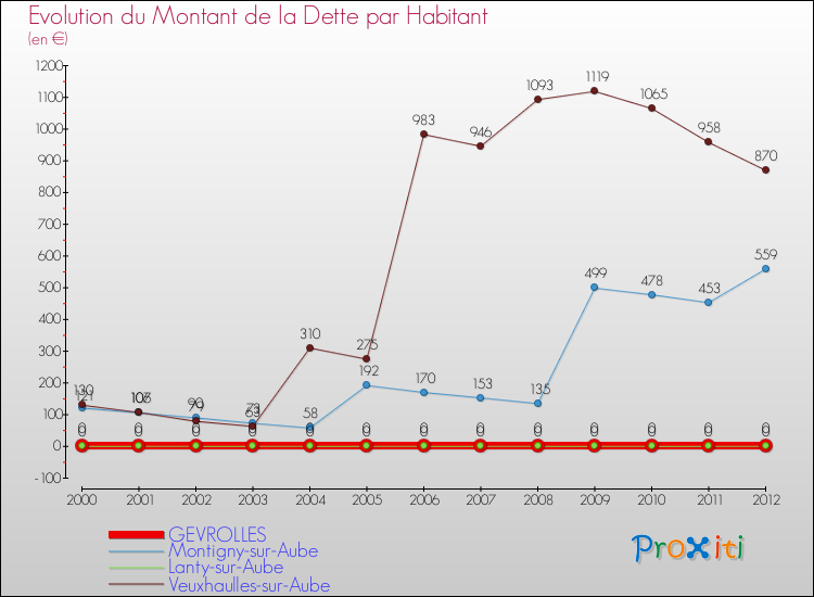 Evolution de la dette par habitant pour la commune de GEVROLLES et les communes proches de 2000 à 2012 Comparaison de la dette par habitant pour GEVROLLES et les communes voisines de 2000 à 2012