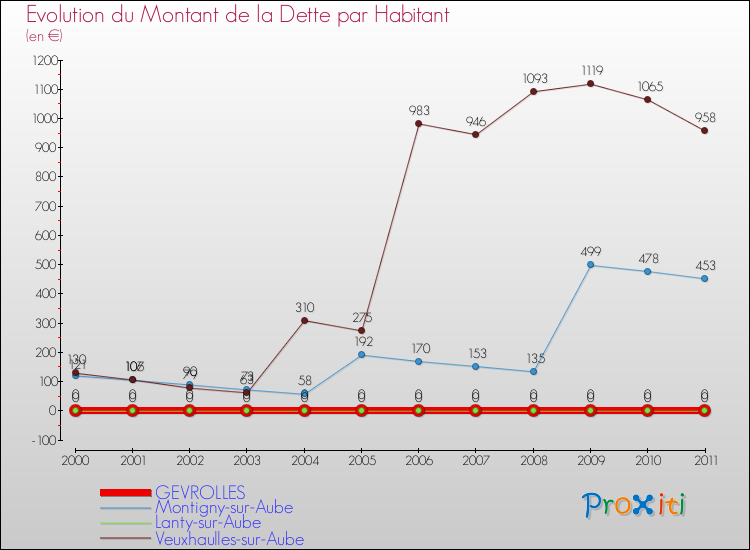 Evolution de la dette par habitant pour la commune de GEVROLLES et les communes proches Comparaison de la dette par habitant pour GEVROLLES et les communes voisines