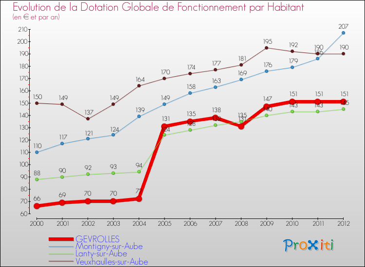 Evolution et montant de la dotation globale de fonctionnement par Habitant pour GEVROLLES et les communes proches Comparaison des dotations globales de fonctionnement par habitant pour GEVROLLES et les communes voisines