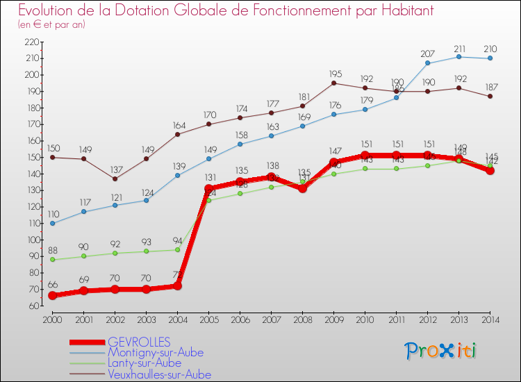 Evolution et montant de la dotation globale de fonctionnement par Habitant pour GEVROLLES et les communes proches de 2000 à 2014. Comparaison des dotations globales de fonctionnement par habitant pour GEVROLLES et les communes voisines de 2000 à 2014.