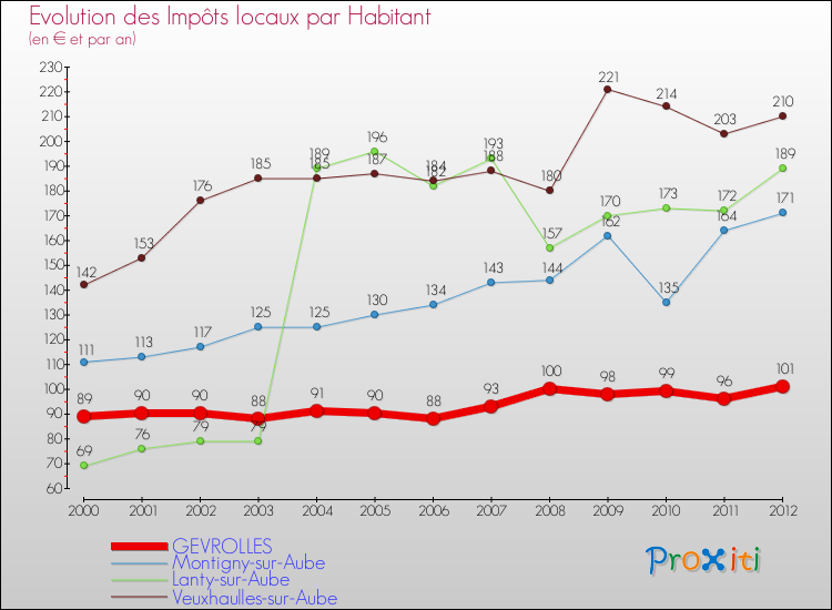 Evolution et montant des impôts locaux par Habitant pour GEVROLLES et les communes proches Comparaison des impôts locaux par habitant pour GEVROLLES et les communes voisines