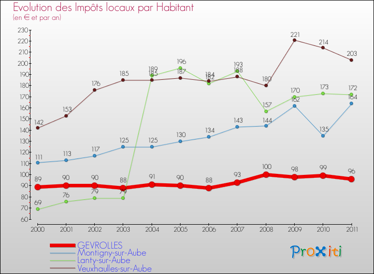 Evolution et montant des impôts locaux par Habitant pour GEVROLLES et les communes proches Comparaison des impôts locaux par habitant pour GEVROLLES et les communes voisines
