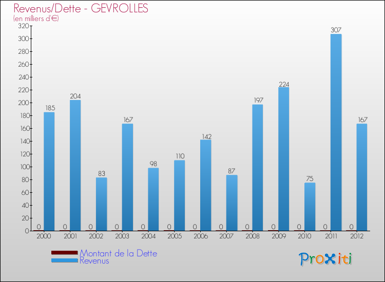 Evolution comparée de la dette et des revenus pour la commune de GEVROLLES de 2000 à 2012 Comparaison de la dette et des revenus pour GEVROLLES de 2000 à 2012