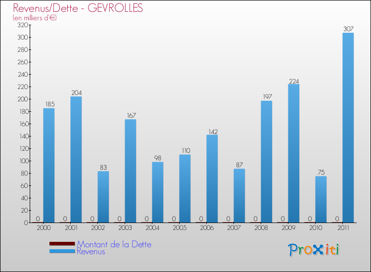 Evolution comparée de la dette et des revenus pour la commune de GEVROLLES de 2000 à 2011 Comparaison de la dette et des revenus pour GEVROLLES de 2000 à 2011